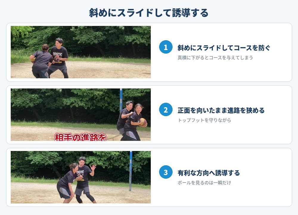 斜めにスライドしてコースを防ぎ、有利な方向へ誘導する