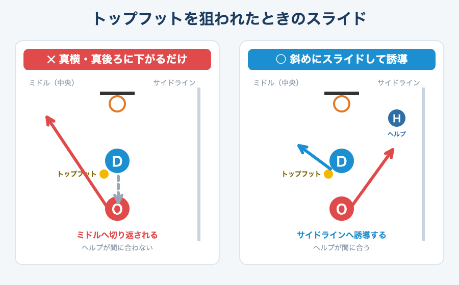 トップフットを狙われたときのスライド。斜めにスライドしてサイドラインへ誘導する