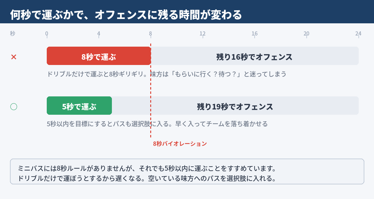図2 何秒で運ぶかで、オフェンスに残る時間が変わる