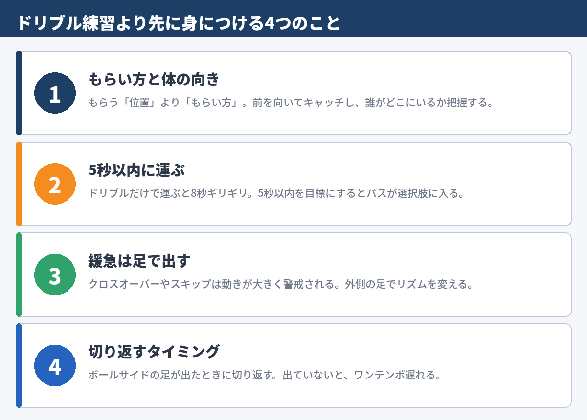 図1 ドリブル練習より先に身につける4つのこと