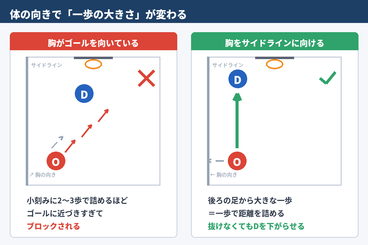 図1　体の向きで「一歩の大きさ」が変わる
