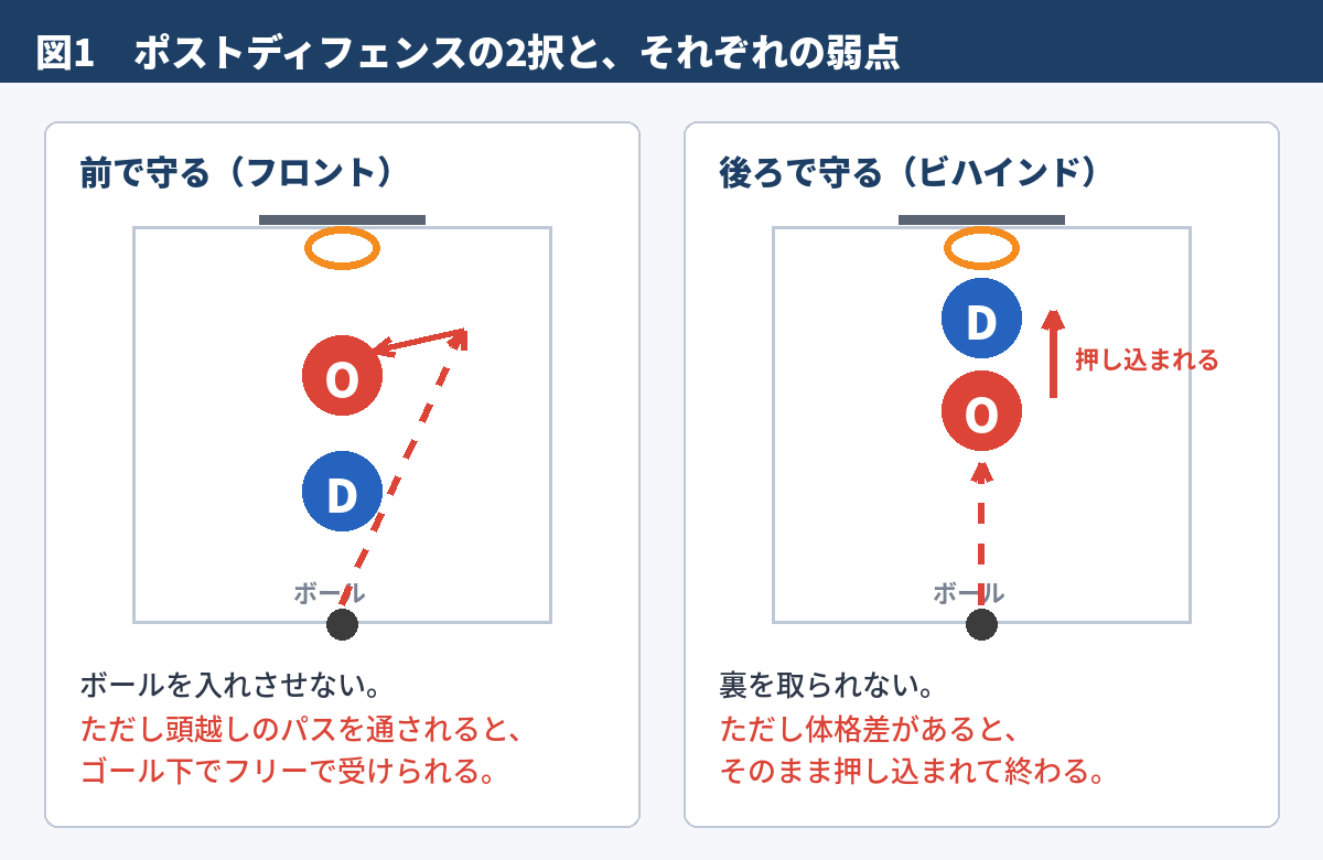 図1 ポストディフェンスの2択と、それぞれの弱点