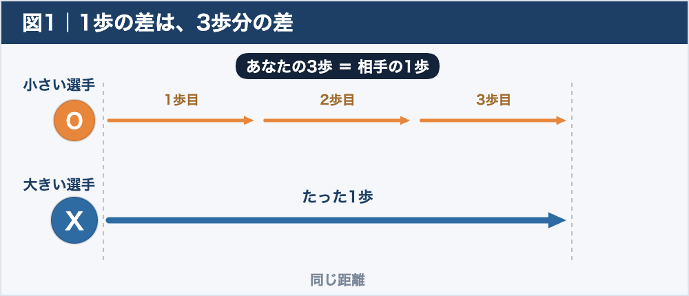 バスケの身長差による歩幅の違いを示した図。小さい選手の3歩が大きい選手の1歩に相当する