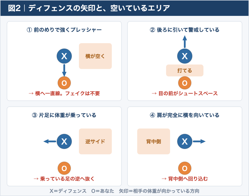 ディフェンスの姿勢4パターンと、それぞれ空いているエリアを示した図