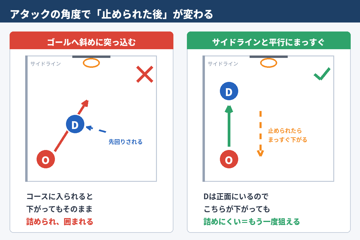 図2　アタックの角度で「止められた後」が変わる