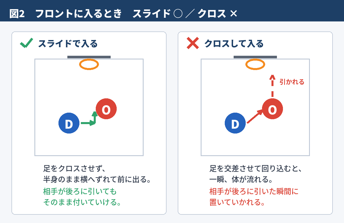 図2 フロントに入るとき スライド ○ / クロス ×