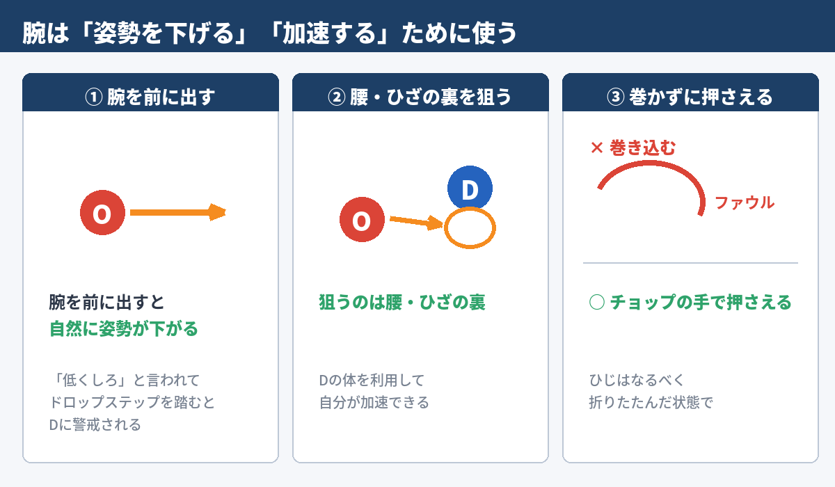 図3　腕は「姿勢を下げる」「加速する」ために使う