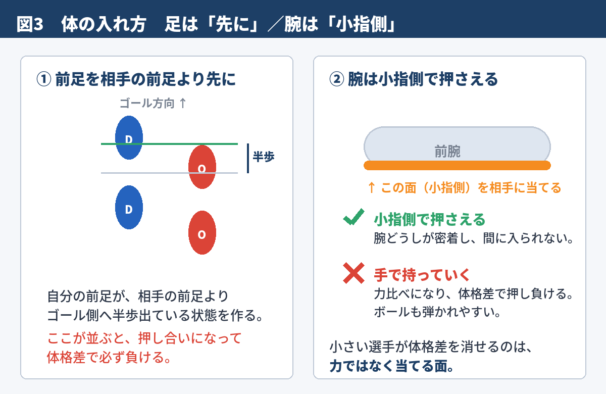 図3 体の入れ方 足は「先に」/腕は「小指側」