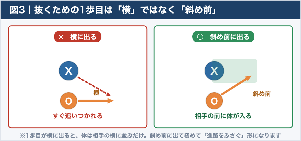 1on1の1歩目を横に出した場合と斜め前に出した場合の比較図