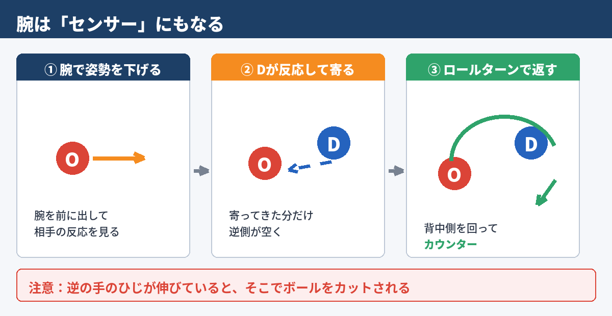 図4　腕はセンサーにもなる