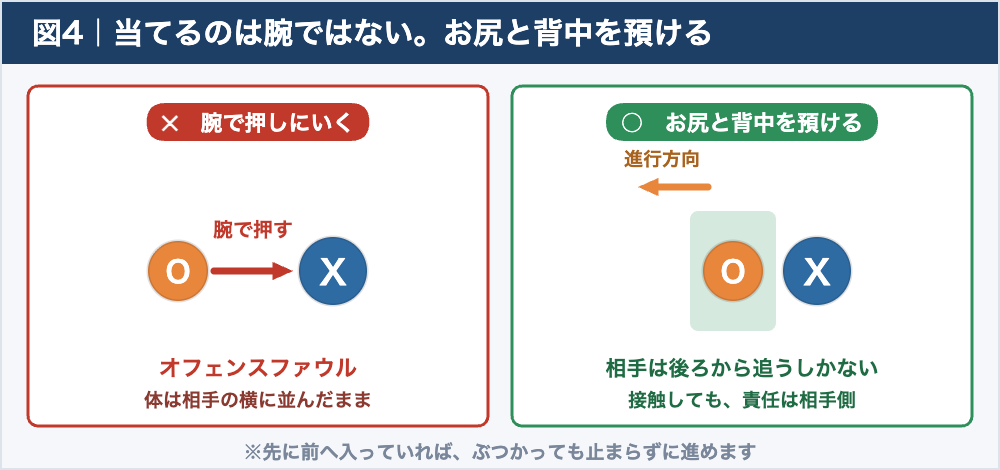 バスケ1on1で背が高い相手のブロックを避ける体の入れ方の図