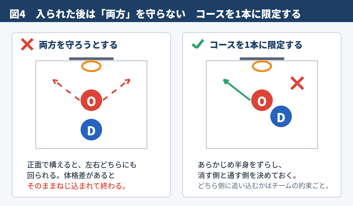 図4 入られた後は「両方」を守らない コースを1本に限定する