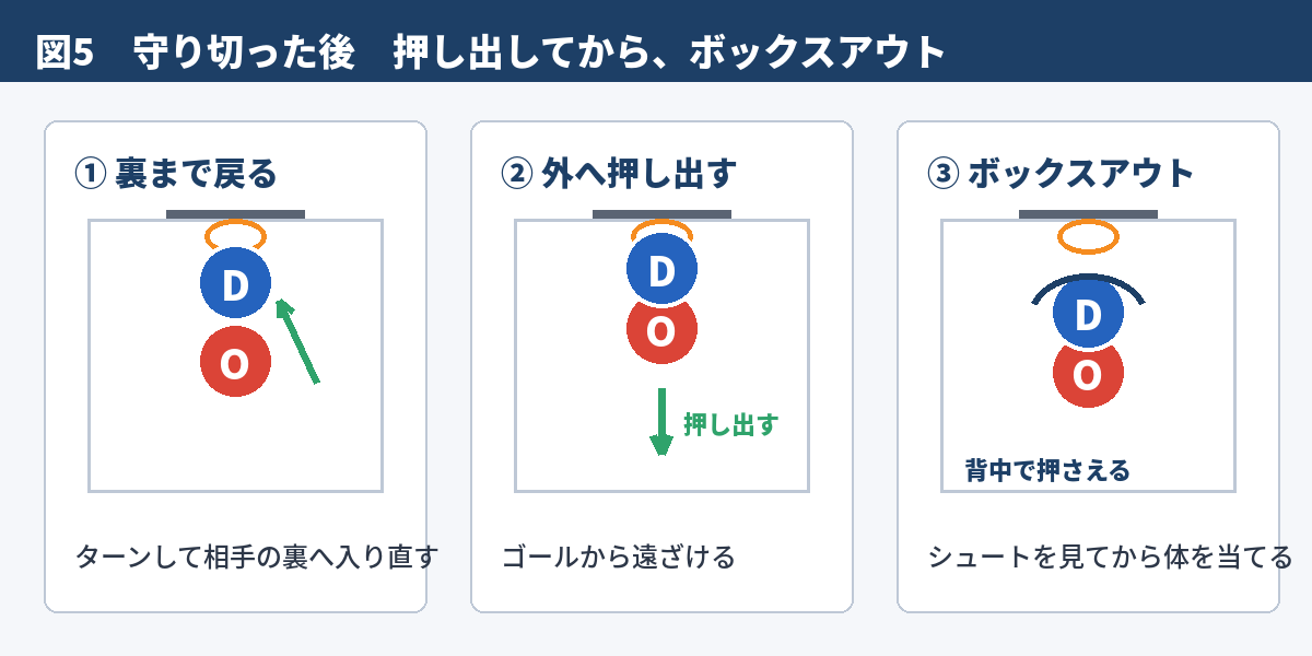 図5 守り切った後 押し出してから、ボックスアウト