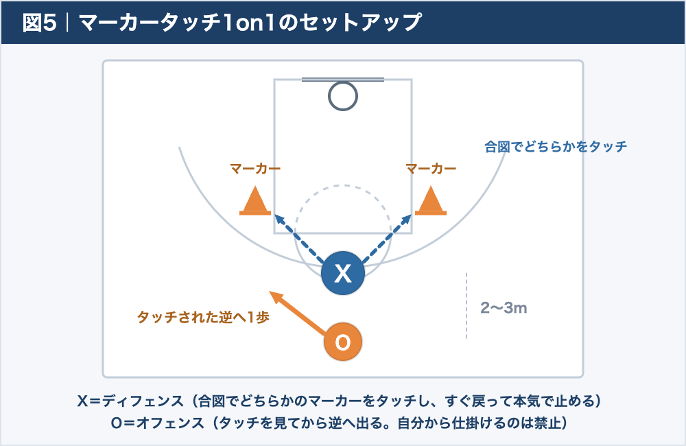 マーカータッチ1on1ドリルのコート配置図