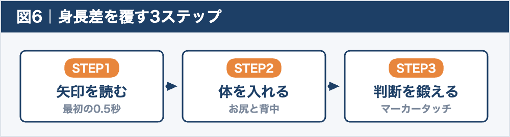 バスケ1on1で背が高い相手を抜く3ステップの流れ図