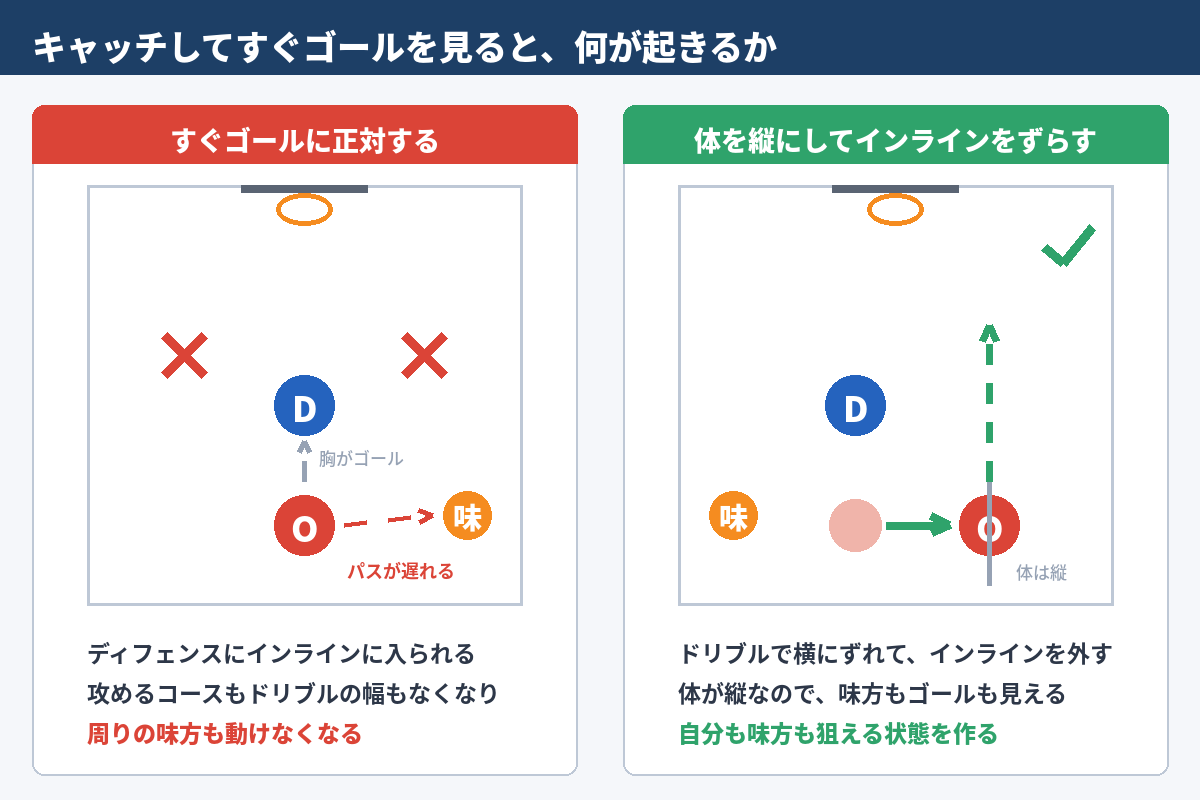 図1 キャッチしてすぐゴールを見ると、何が起きるか