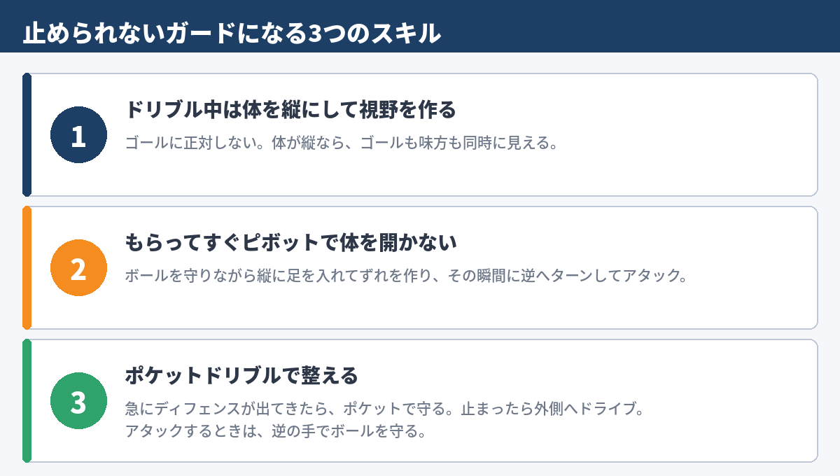 図2 止められないガードになる3つのスキル