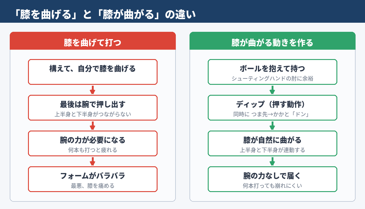 図1　「膝を曲げる」と「膝が曲がる」の違い