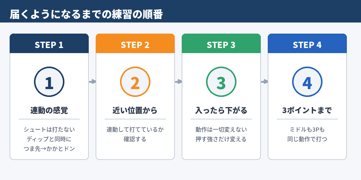 図2　届くようになるまでの練習の順番