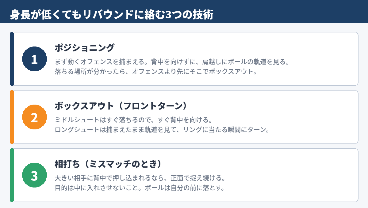 図1 身長が低くてもリバウンドに絡む3つの技術