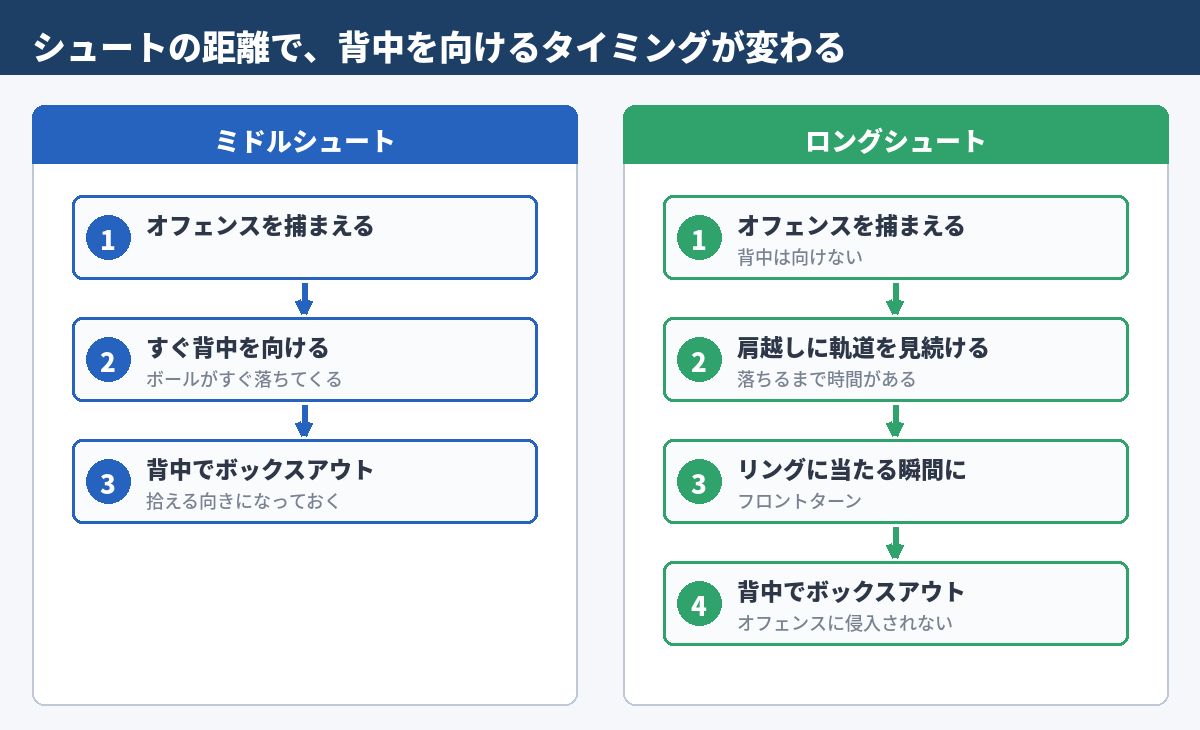 図3 シュートの距離で、背中を向けるタイミングが変わる