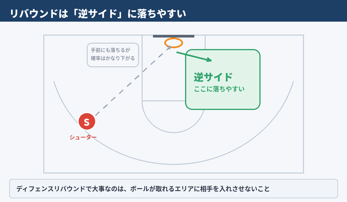図2 リバウンドは「逆サイド」に落ちやすい
