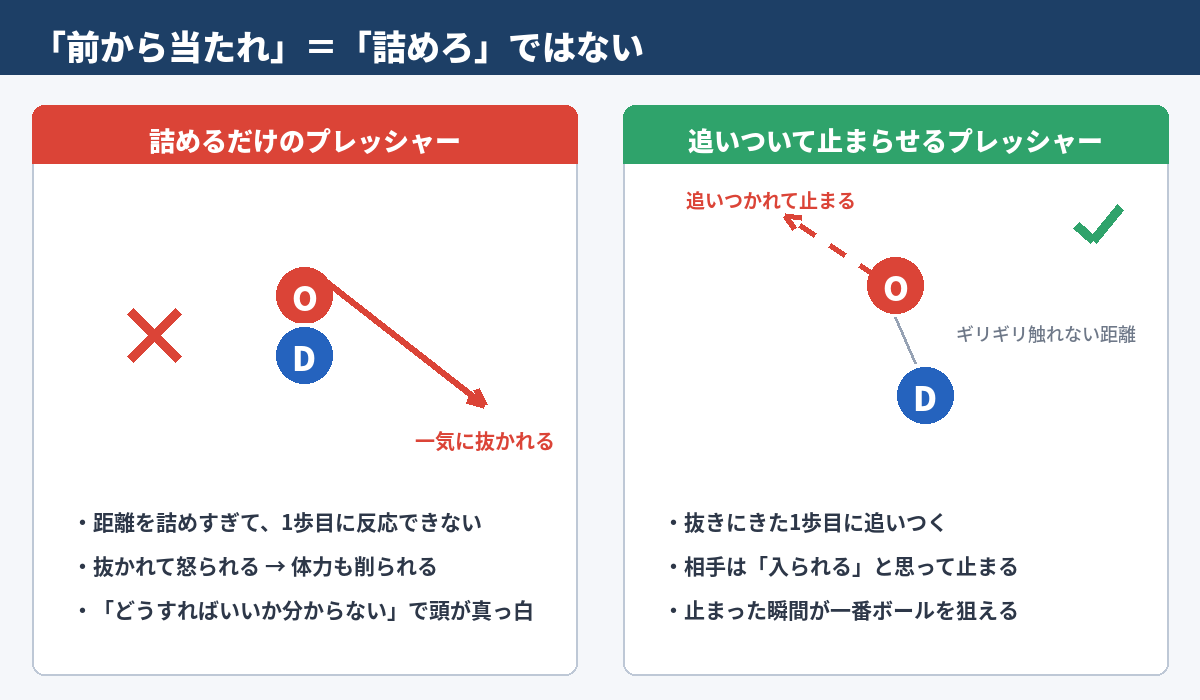 図1　「前から当たれ」＝「詰めろ」ではない