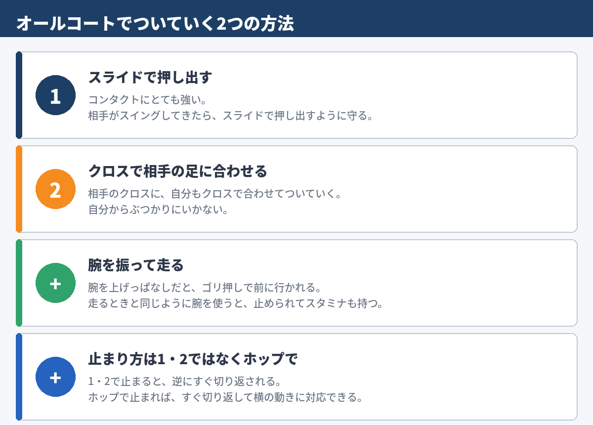 図2　オールコートでついていく2つの方法