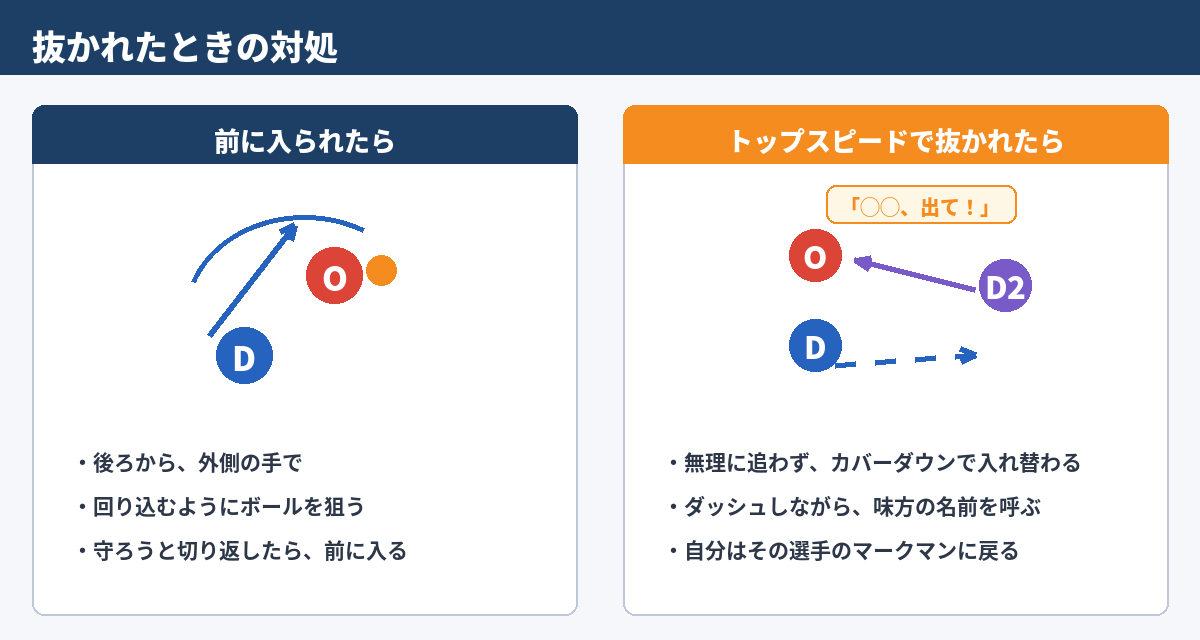 図3　抜かれたときの対処