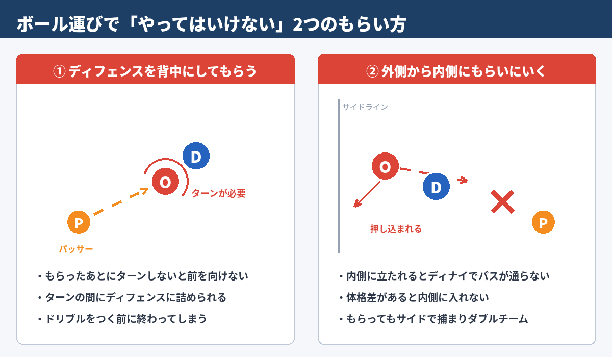 図1　ボール運びで「やってはいけない」2つのもらい方