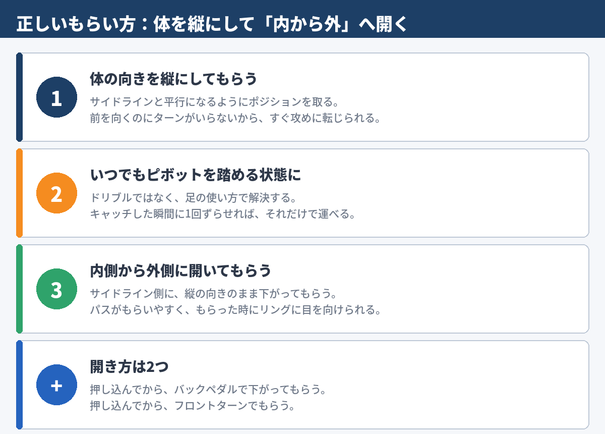 図2　正しいもらい方：体を縦にして「内から外」へ開く