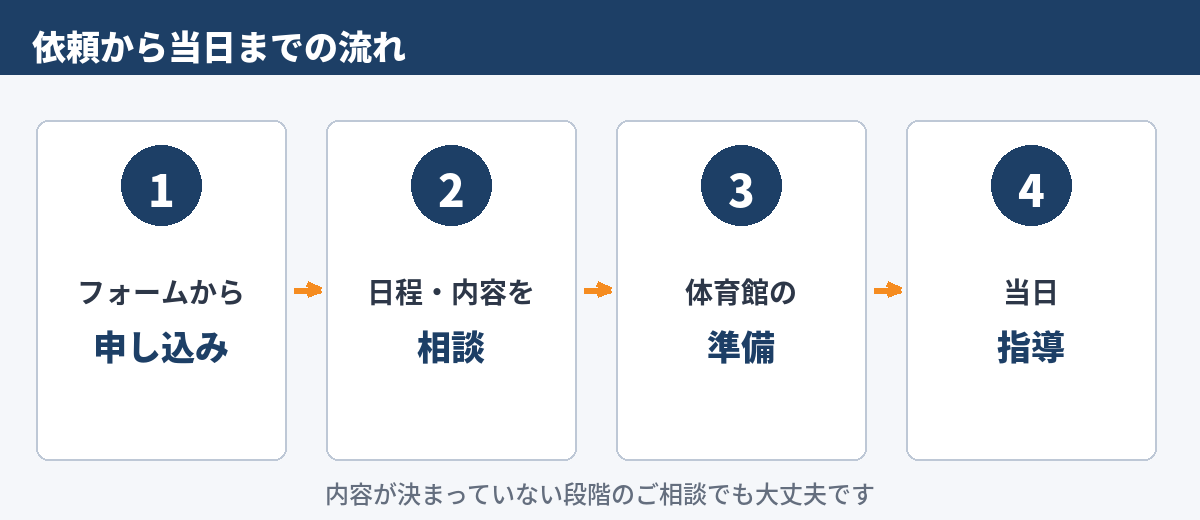 クリニック依頼から当日までの流れ