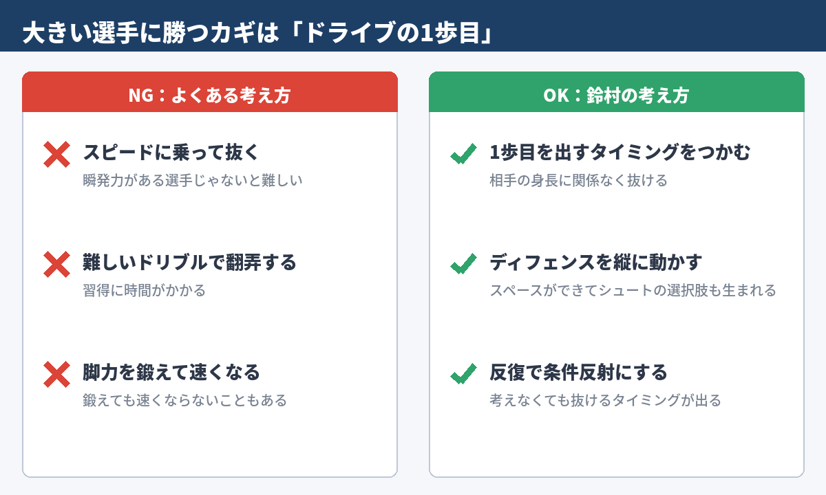 図1 大きい選手に勝つカギは「ドライブの1歩目」