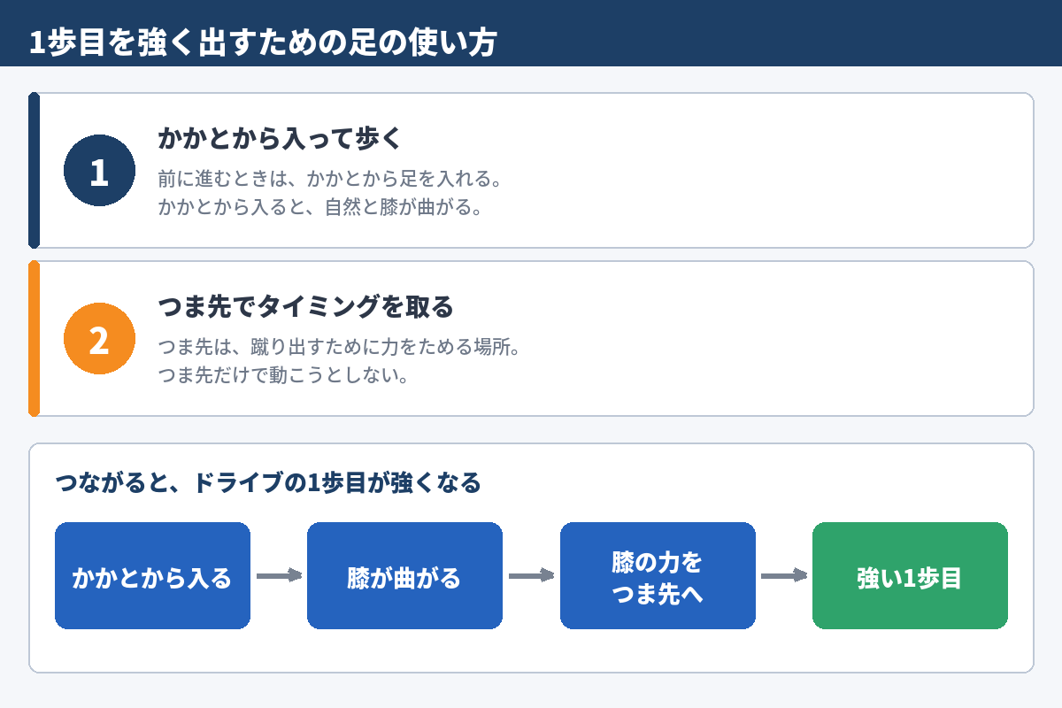 図2 1歩目を強く出すための足の使い方