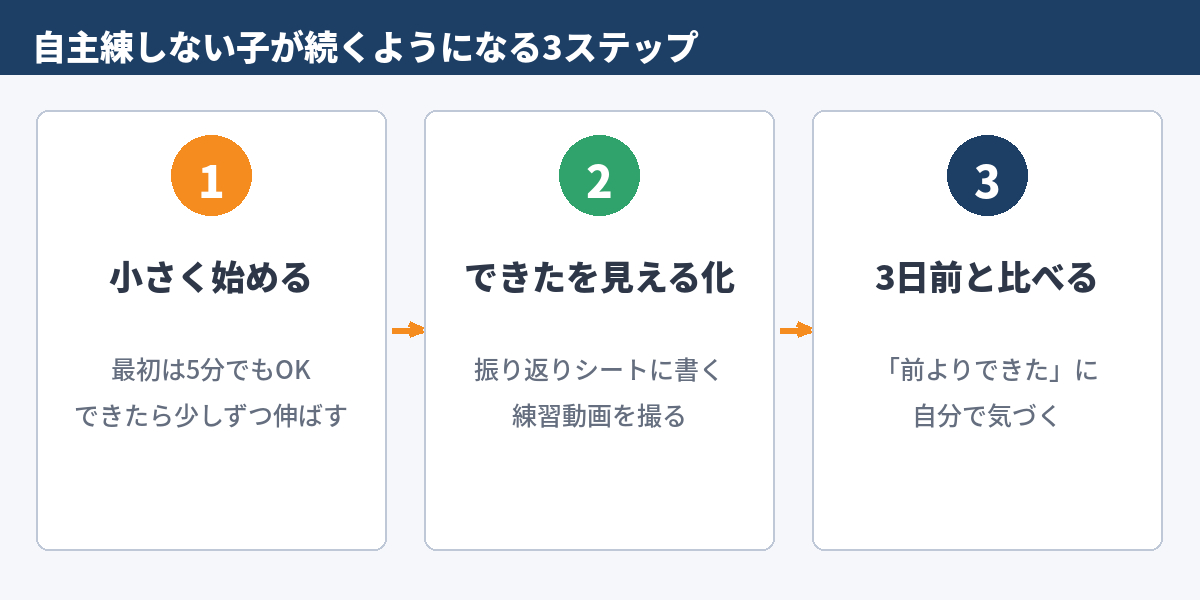 自主練しない子が続くようになる3ステップ