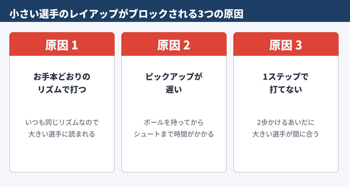図 小さい選手のレイアップがブロックされる3つの原因(お手本どおりのリズム、ピックアップが遅い、1ステップで打てない)