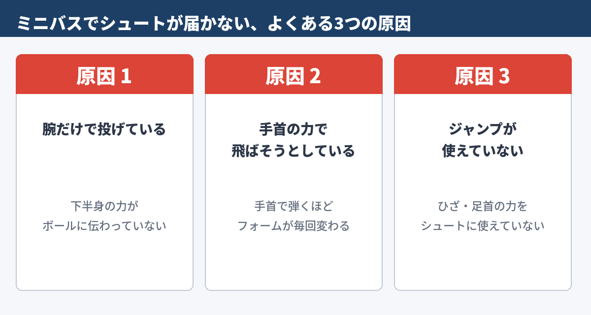 図　ミニバスでシュートが届かない3つの原因（腕だけで投げている、手首の力で飛ばそうとしている、ジャンプが使えていない）