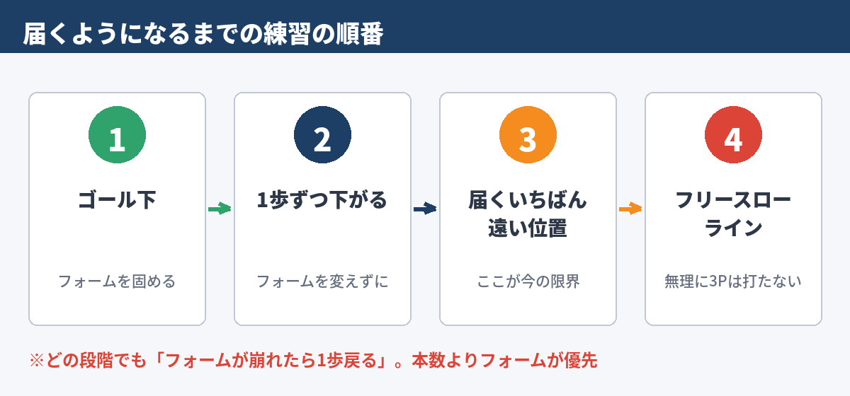図　届くようになるまでの練習の順番（ゴール下→1歩ずつ下がる→届くいちばん遠い位置→フリースローライン）