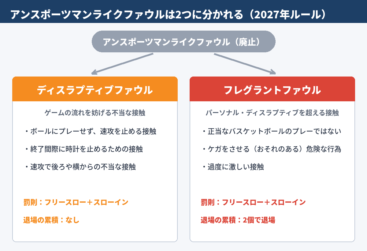 図　アンスポーツマンライクファウルは、ディスラプティブファウルとフレグラントファウルの2つに分かれる（2027年ルール）