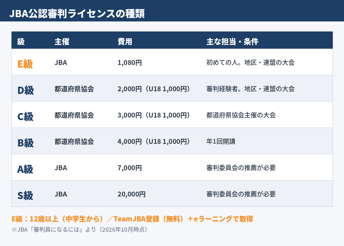 図　JBA公認審判ライセンスの種類（E級〜S級）と費用