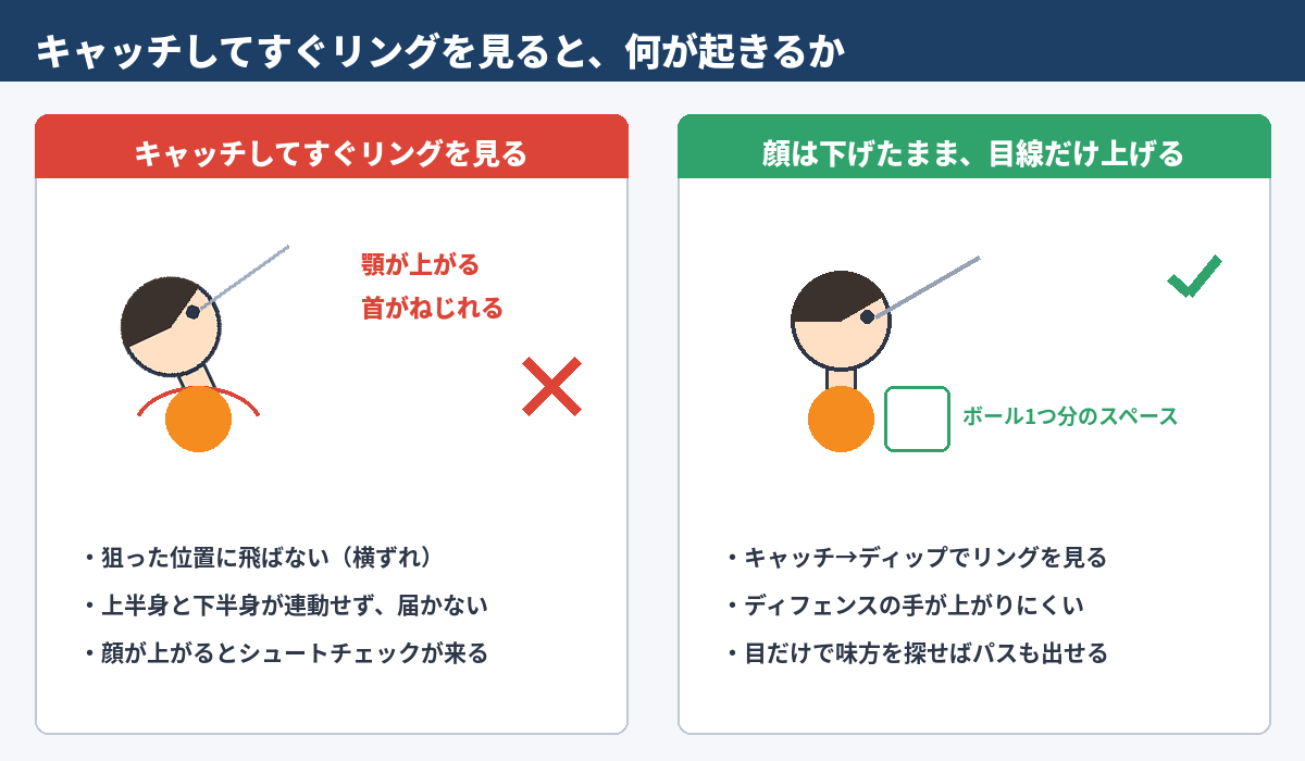 図1　キャッチしてすぐリングを見ると、何が起きるか
