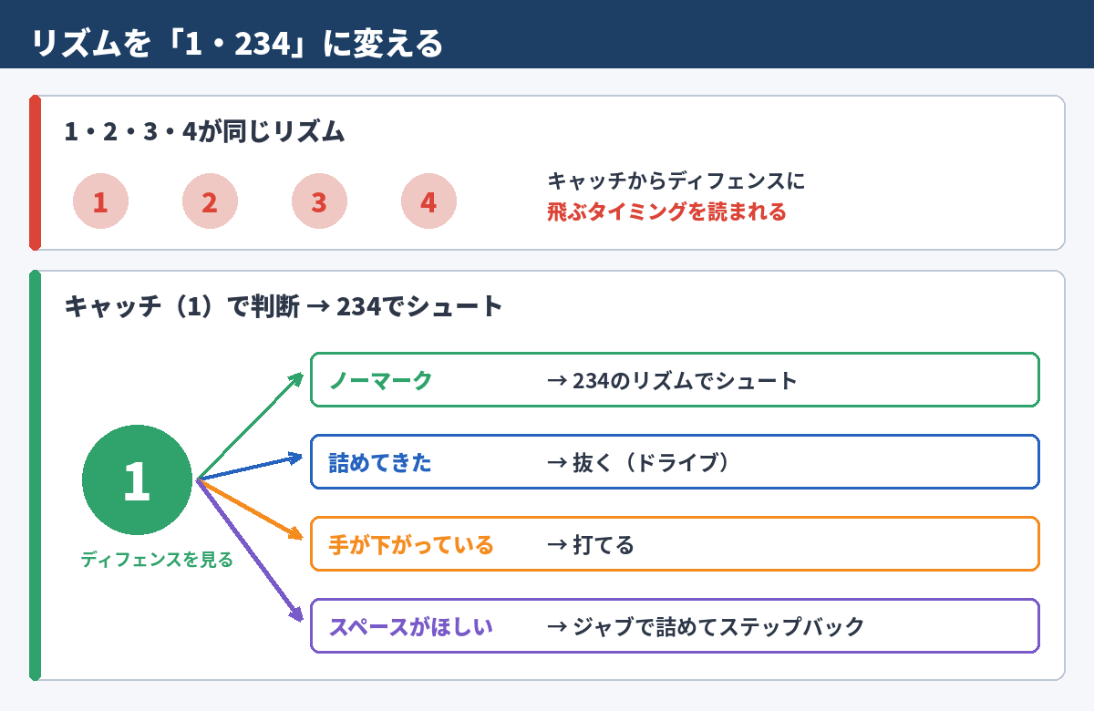 図2　リズムを「1・234」に変える